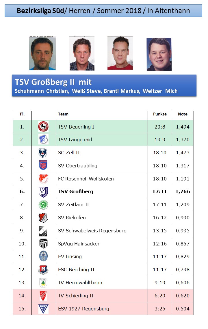 2018 Sommer Groberg2 Bezirksliga